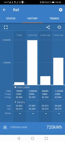 Blou tooth SP monitoring